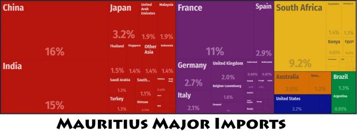 Mauritius Major Imports
