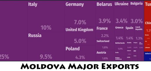 Moldova Major Exports