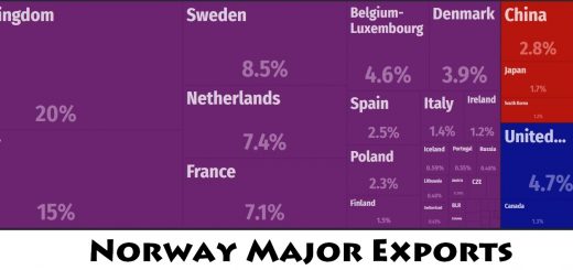 Norway Major Exports