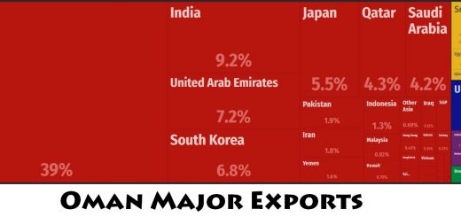 Oman Major Exports