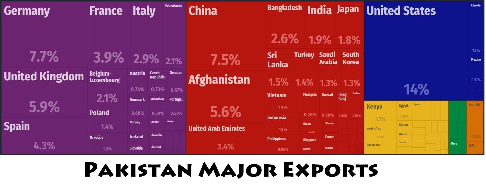 Pakistan Major Trade Partners