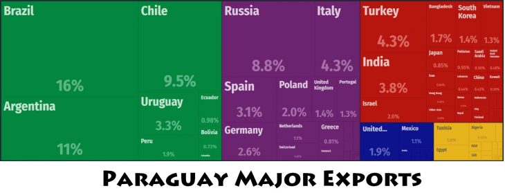 Paraguay Major Exports