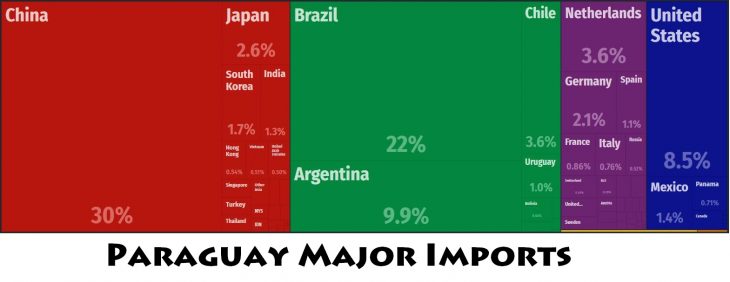 Paraguay Major Imports