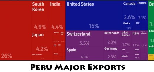 Peru Major Exports