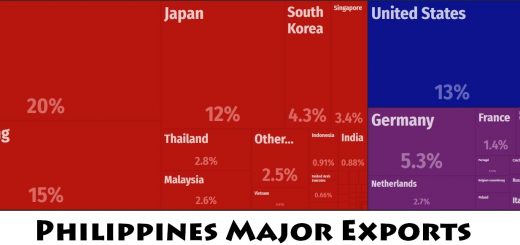 Philippines Major Exports