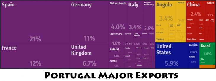 Portugal Major Exports