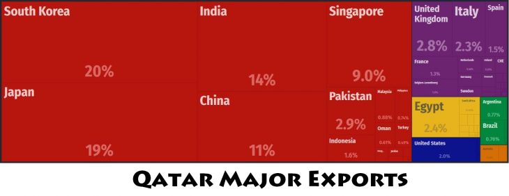 Qatar Major Exports