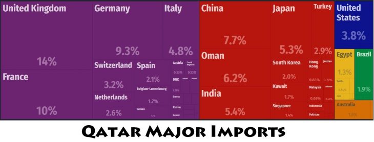 Qatar Major Imports