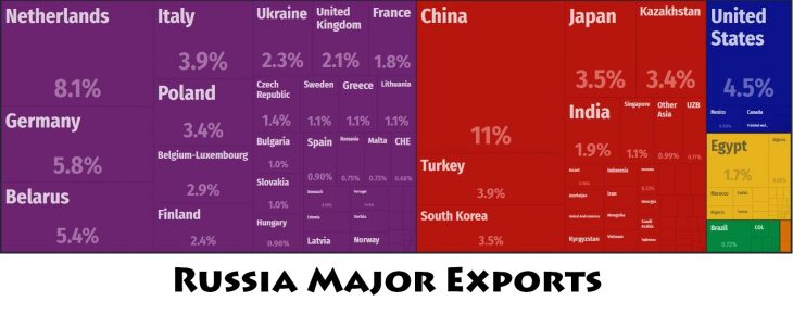 Russia Major Exports