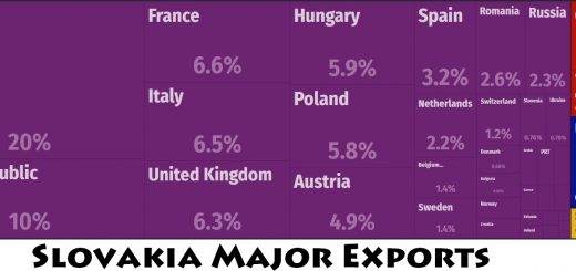 Slovakia Major Exports