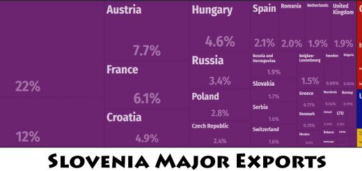 Slovenia Major Exports