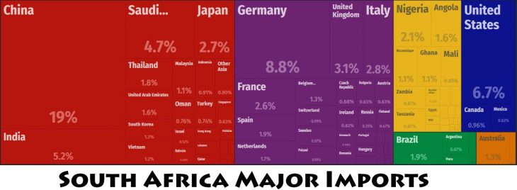 South Africa Major Imports