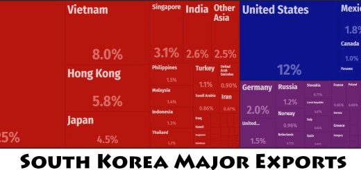 South Korea Major Exports