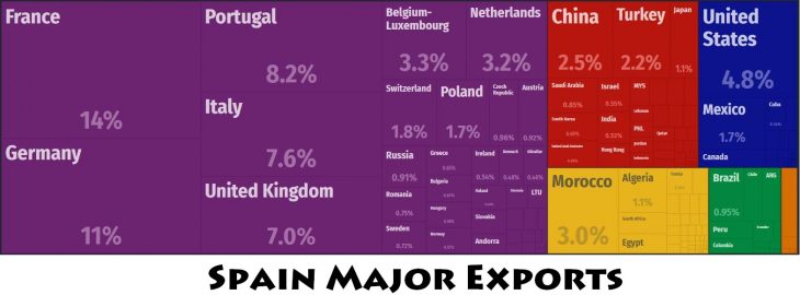 Spain Major Exports