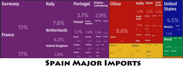 Spain Major Imports