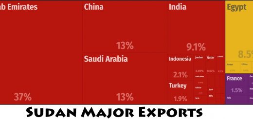 Sudan Major Exports