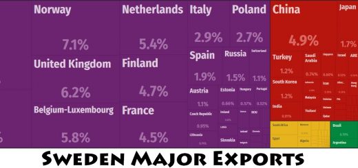 Sweden Major Exports