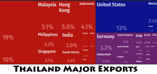Thailand Major Exports