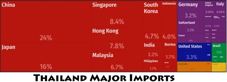 Thailand Major Imports