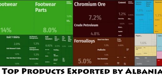 Top Products Exported by Albania