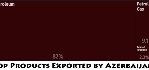 Top Products Exported by Azerbaijan