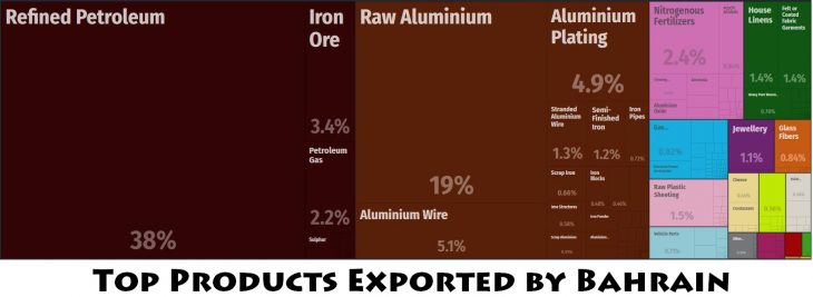 Top Products Exported by Bahrain