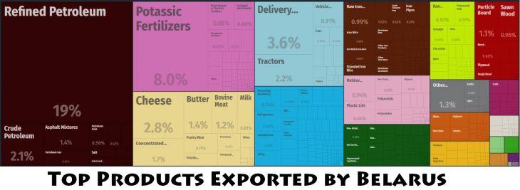 Top Products Exported by Belarus