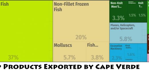 Top Products Exported by Cape Verde