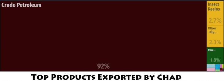 Top Products Exported by Chad