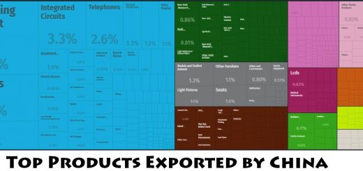 Top Products Exported by China