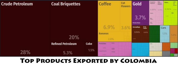 Top Products Exported by Colombia