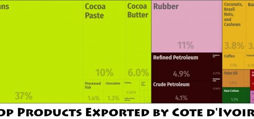 Top Products Exported by Cote d'Ivoire