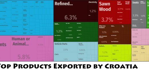 Top Products Exported by Croatia