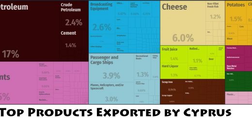 Top Products Exported by Cyprus