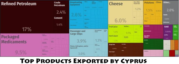 Top Products Exported by Cyprus