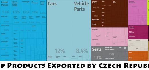 Top Products Exported by Czech Republic