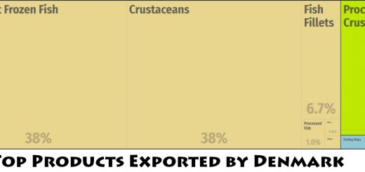 Top Products Exported by Denmark