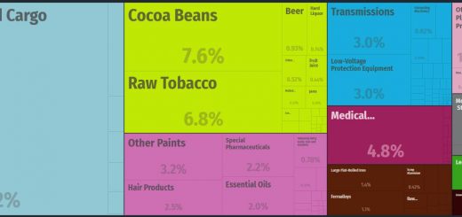 Top Products Exported by Dominica