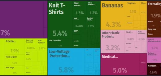 Top Products Exported by Dominican Republic