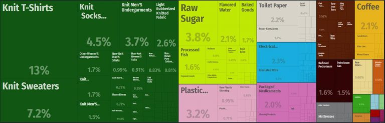 El Salvador Major Exports – Countryaah.com