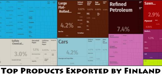 Top Products Exported by Finland