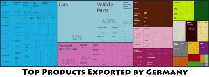 Top Products Exported by Germany