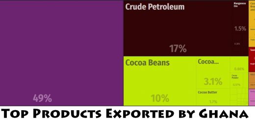 Top Products Exported by Ghana