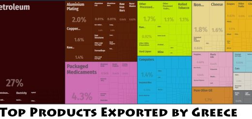 Top Products Exported by Greece