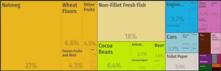 Grenada Major Exports – Countryaah.com