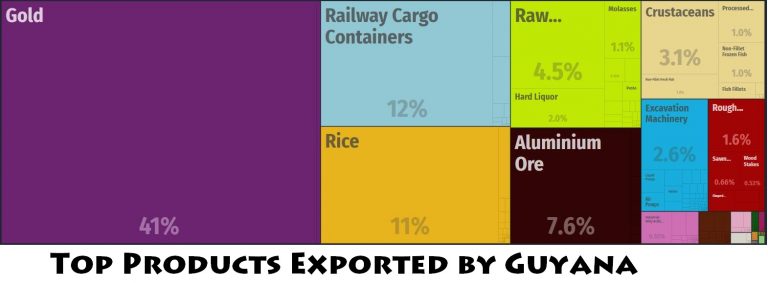 Guyana Major Exports – Countryaah.com