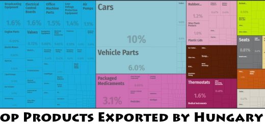 Top Products Exported by Hungary