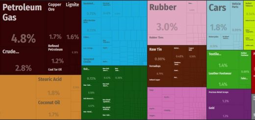 Top Products Exported by Indonesia