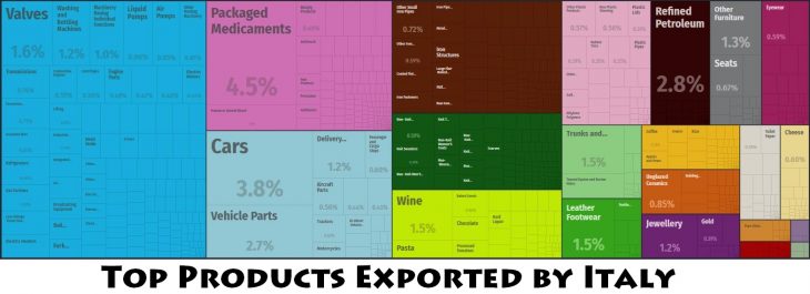 Top Products Exported by Italy