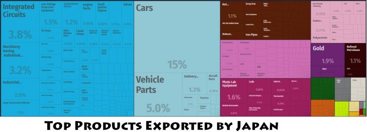 Top Products Exported by Japan